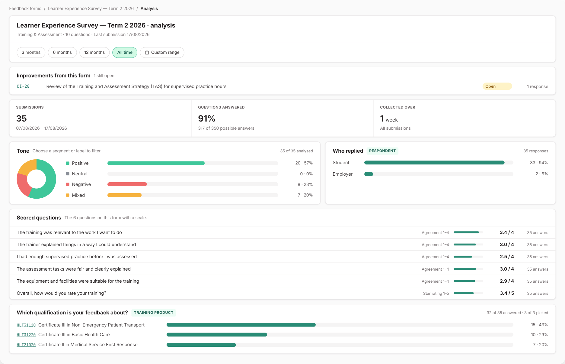Feedback form analysis page showing date range buttons, an improvement raised from the form, submission and completion tiles, the Tone chart, who replied, average scores for scored questions and responses by qualification