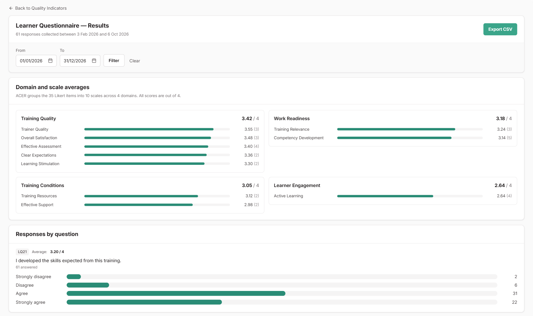 Learner Questionnaire results page with From and To date filters and an Export CSV button, the Domain and scale averages card showing each domain's average out of 4 with its scales, and the answer spread for one question from Strongly disagree to Strongly agree